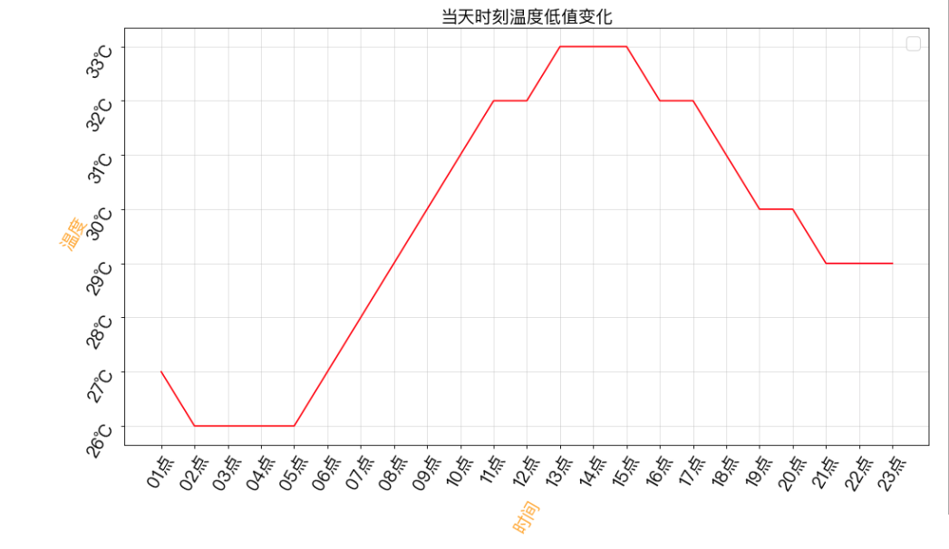 Python如何爬取杭州24時(shí)溫度并展示