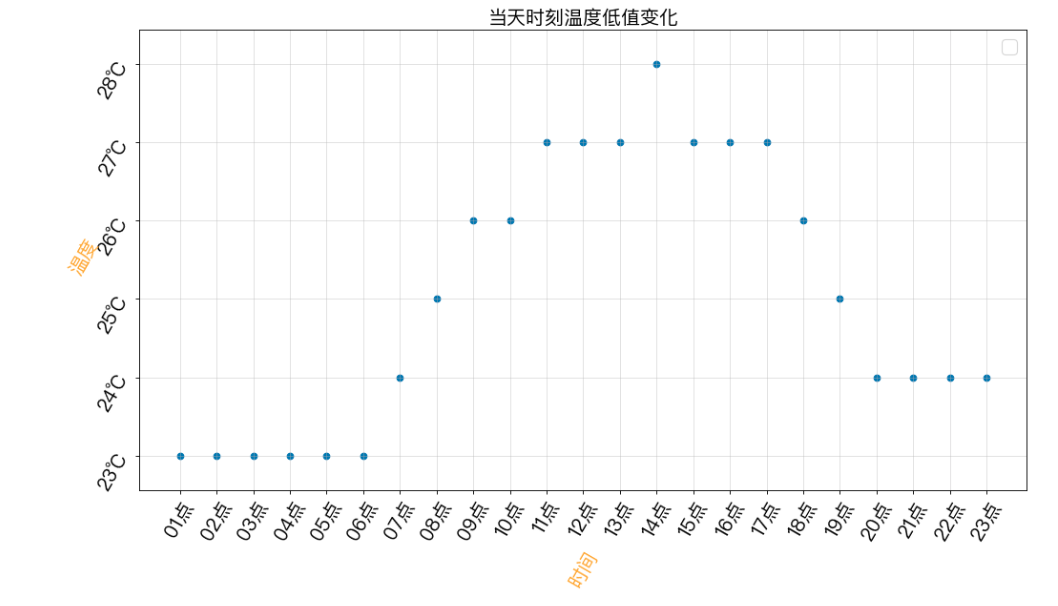 Python如何爬取杭州24时温度并展示