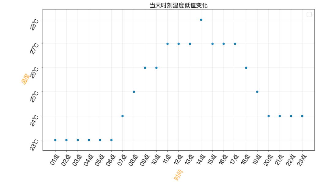 Python如何爬取杭州24時(shí)溫度并展示