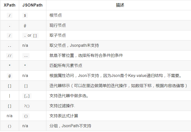 Python爬蟲JSON及JSONPath的代碼實(shí)例詳解