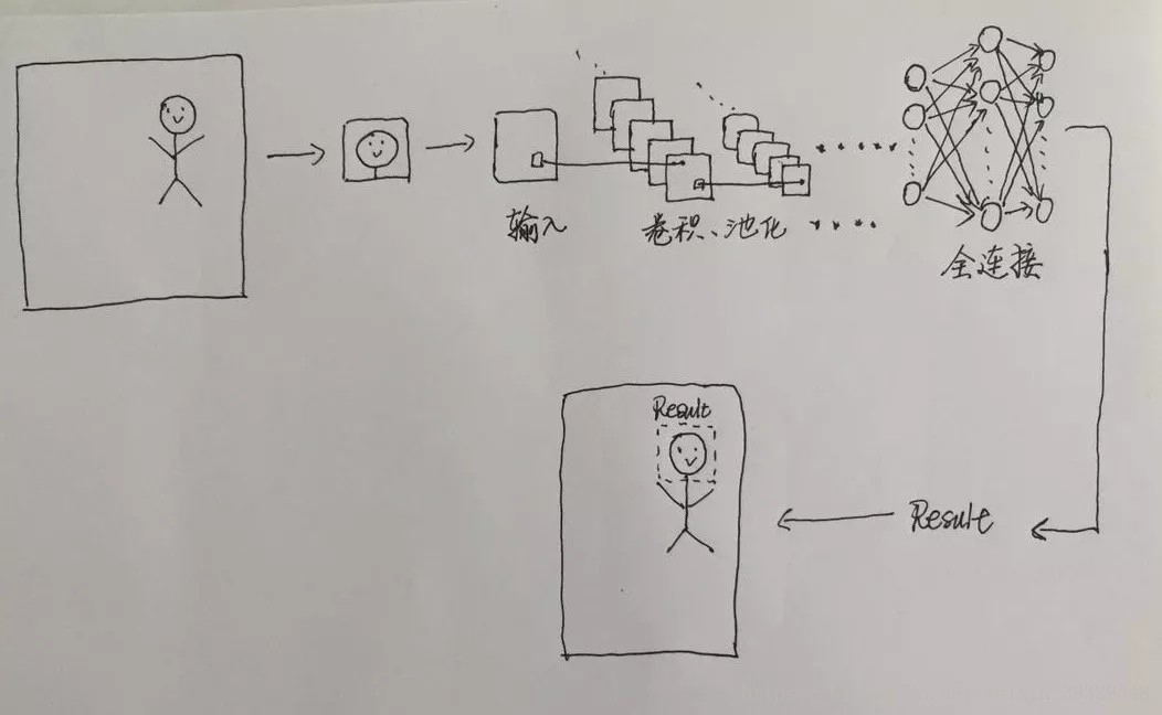 使用卷积神经网络怎么实现人脸识别