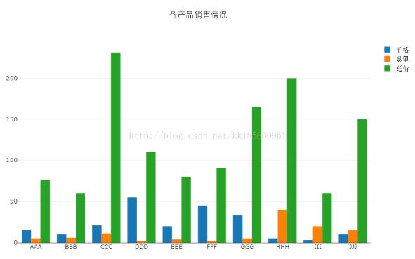 python读取mysql数据绘制条形图