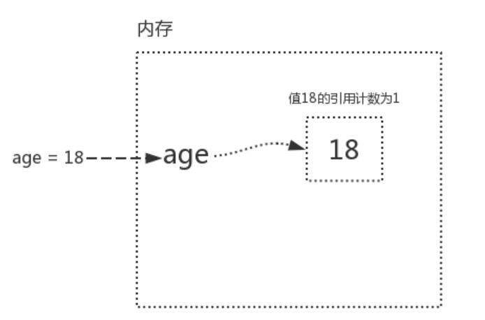 Python語法垃圾回收機(jī)制原理解析