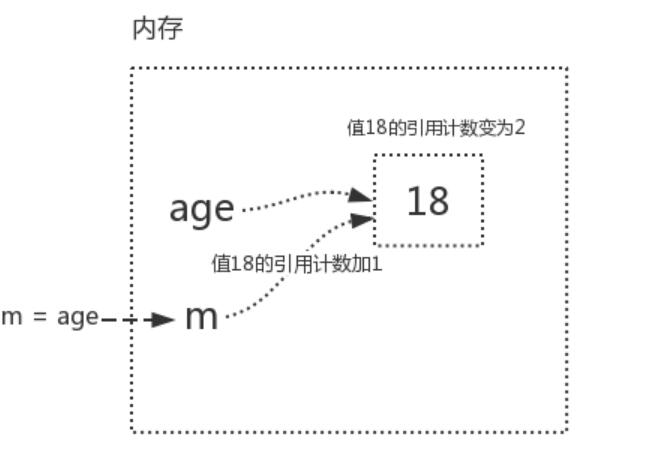 Python語法垃圾回收機(jī)制原理解析