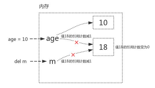 Python语法垃圾回收机制原理解析