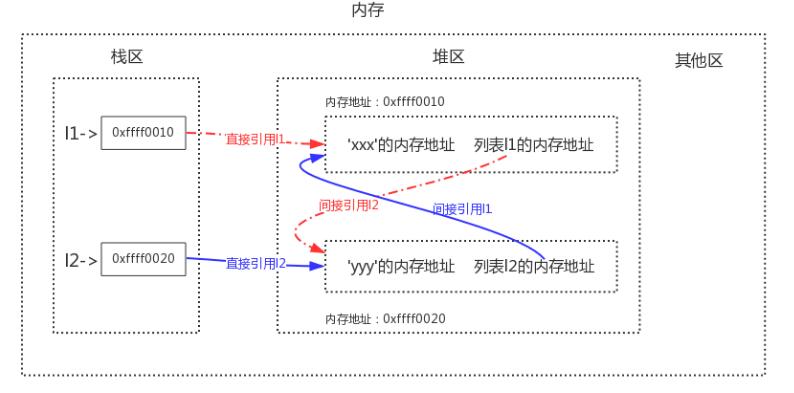 Python语法垃圾回收机制原理解析