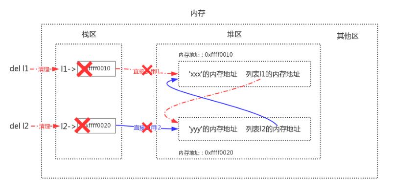 Python語法垃圾回收機(jī)制原理解析