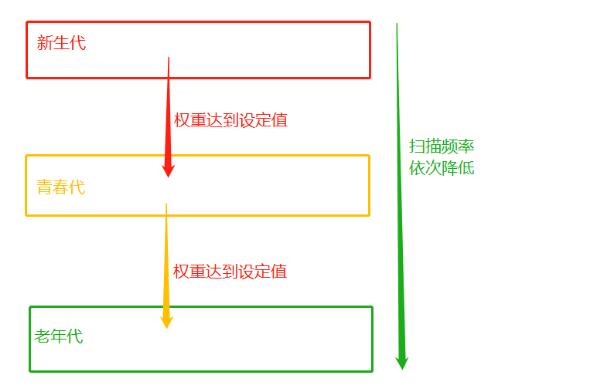 Python语法垃圾回收机制原理解析