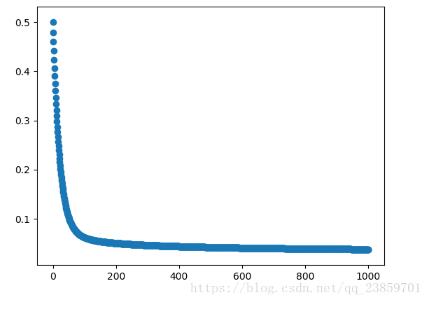 怎么在python中利用梯度下降算法实现一个多线性回归