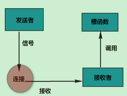 PyQt5中信号与槽的使用示例