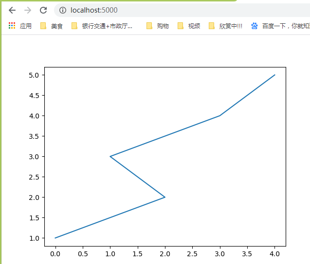 Python中flask框架顯示圖像到web頁(yè)面的方法