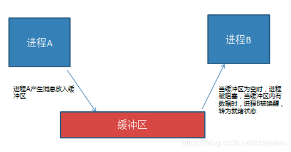 浅谈Python线程的同步互斥与死锁