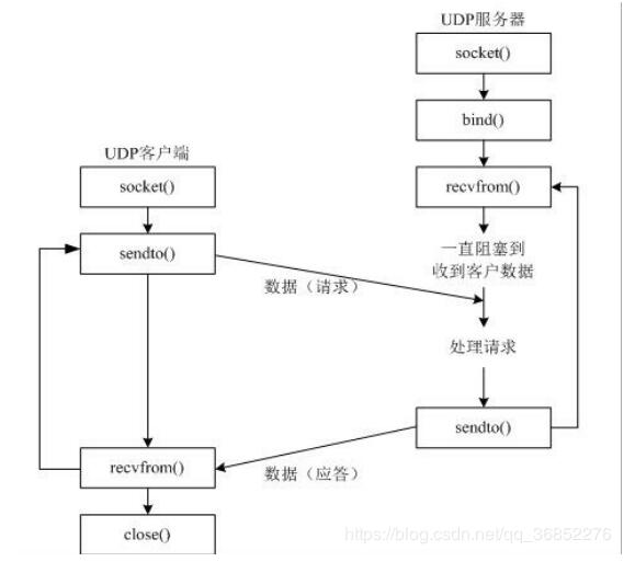 python怎么实现udp传输图片功能