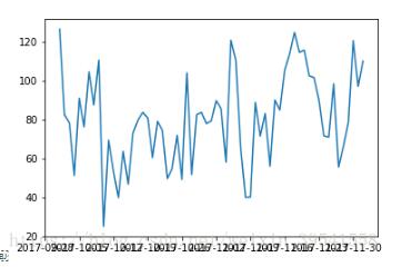 python如何实现平稳时间序列的建模