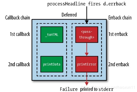 python开发实例之Python的Twisted框架中Deferred对象的详细用法与实例