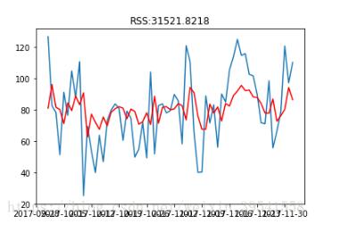 python如何实现平稳时间序列的建模