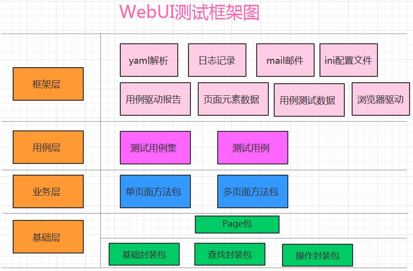 python selenium如何搭建自動化測試框架？