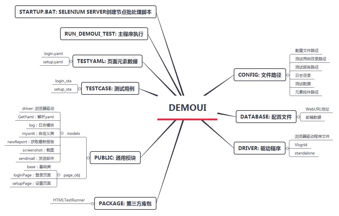 python selenium如何搭建自动化测试框架？