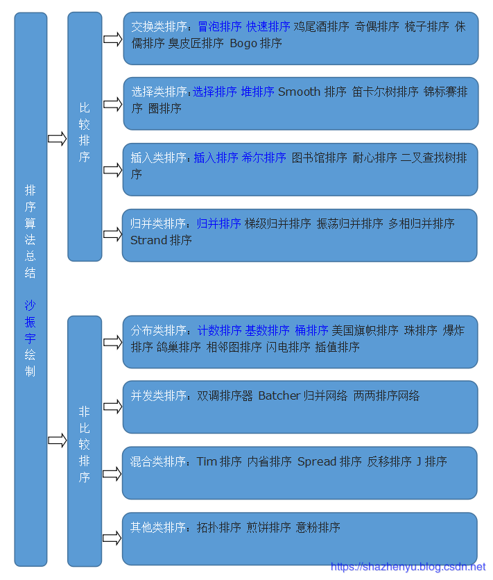 python3常用排序算法有哪些