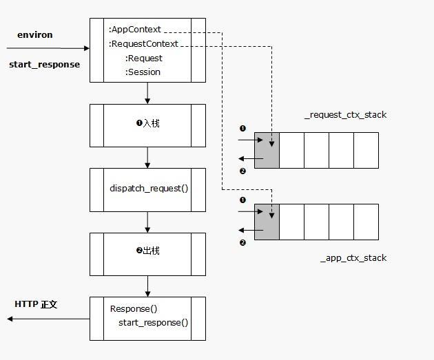 Python Flask上下文管理机制实例解析