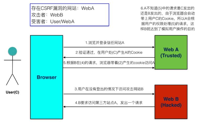 在Django中如何预防CSRF攻击