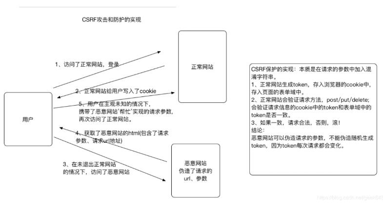 在Django中如何预防CSRF攻击