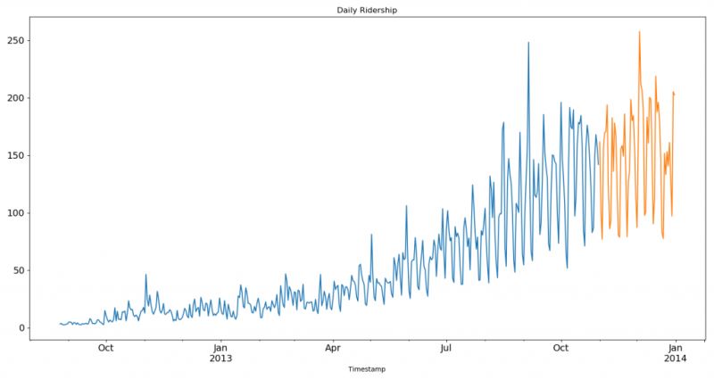 怎么用Python进行时间序列预测