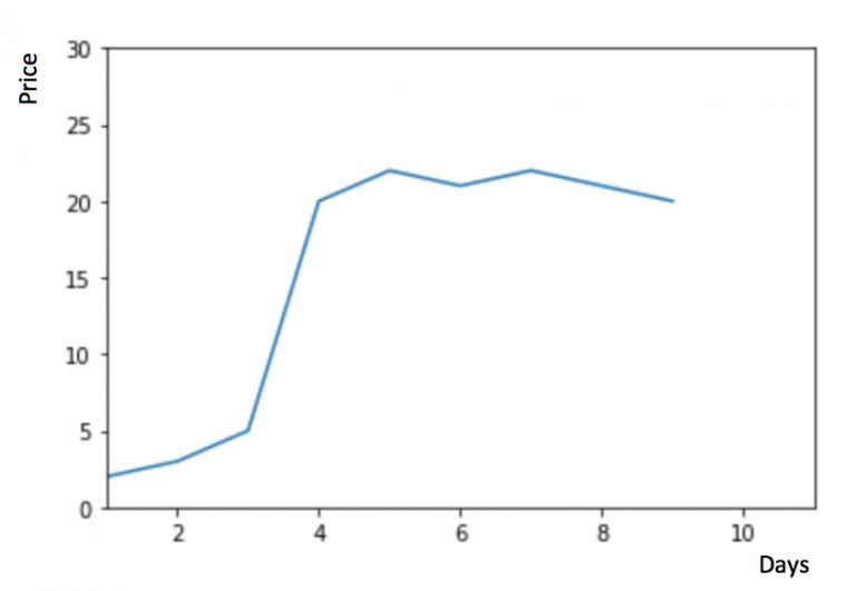 怎么用Python进行时间序列预测