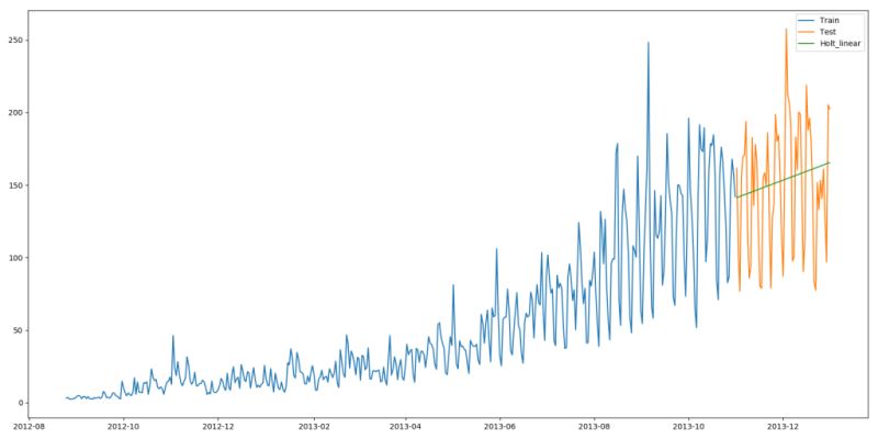 怎么用Python进行时间序列预测