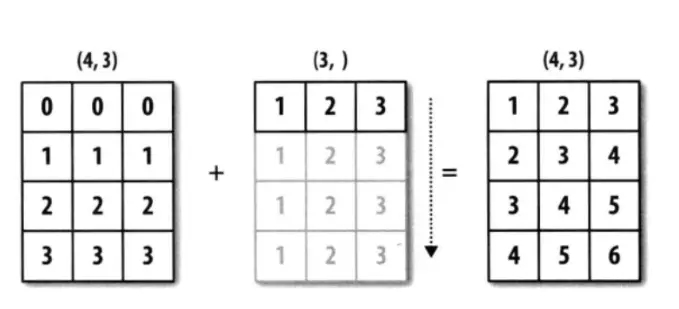 探秘TensorFlow 和 NumPy 的 Broadcasting 機(jī)制