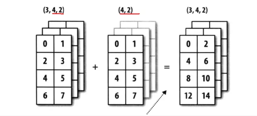 探秘TensorFlow 和 NumPy 的 Broadcasting 机制