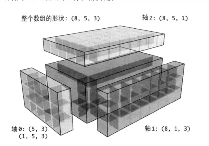 探秘TensorFlow 和 NumPy 的 Broadcasting 機(jī)制