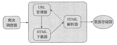 Python爬虫程序架构和运行的示例分析