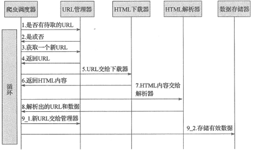 Python爬虫程序架构和运行的示例分析