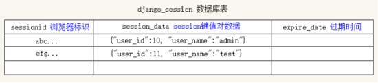 Django中的session用法詳解