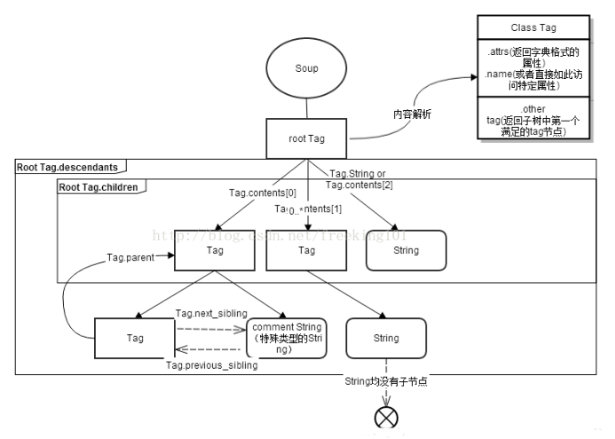 python爬虫开发之Beautiful Soup模块从安装到详细使用方法与实例