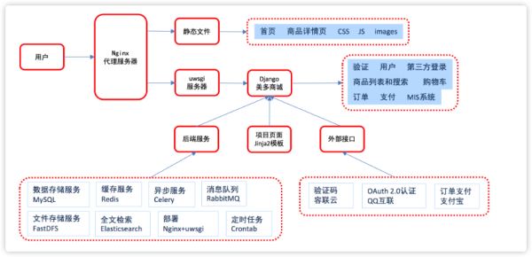 python框架Django实战商城项目之工程搭建过程图文详解