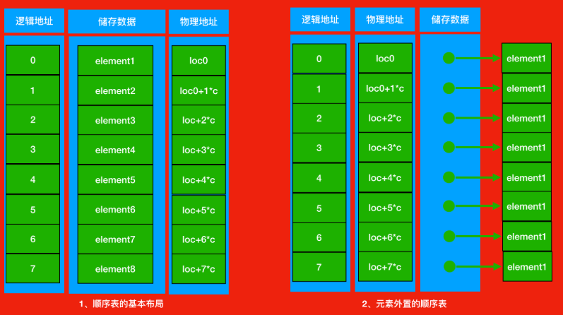 浅谈Python中的顺序表