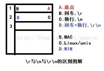 對(duì)Python中 \r, \n, \r\n的徹底理解