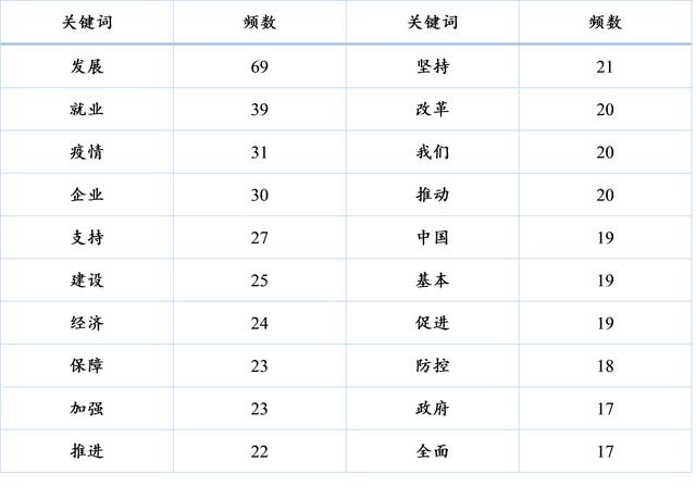 如何用Python词云分析政府工作报告关键词