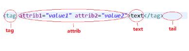 Python使用ElementTree美化XML格式的操作