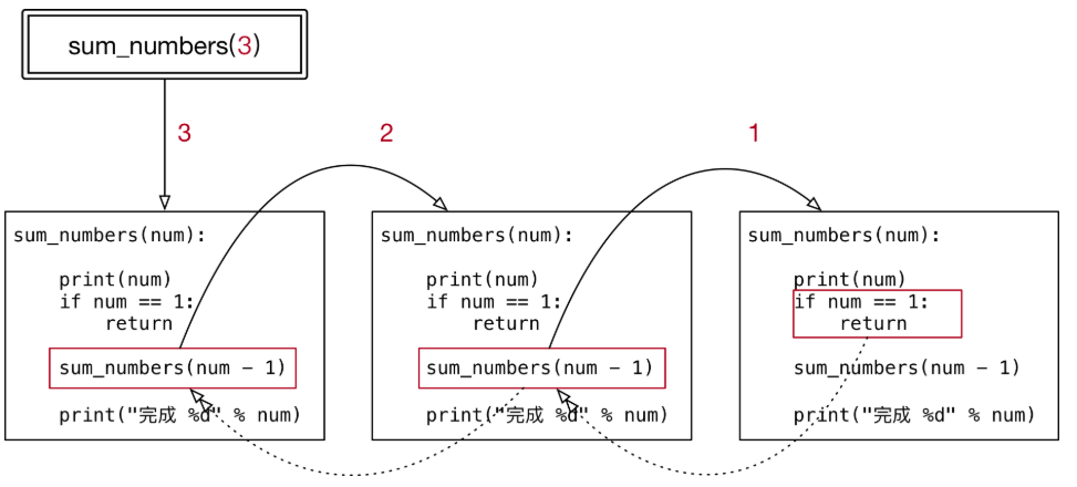 Python中递归函数的原理是什么