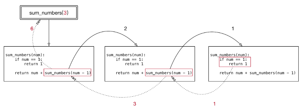 Python中递归函数的原理是什么