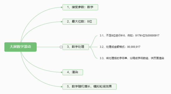 Vue.js实现大屏数字滚动翻转效果