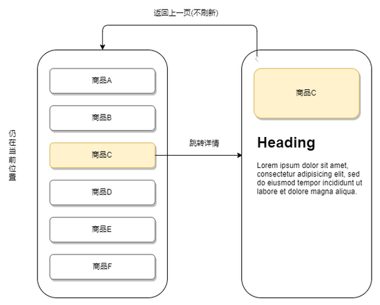 vue中keep-alive如何实现列表页缓存