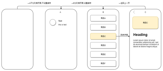 vue中keep-alive如何实现列表页缓存