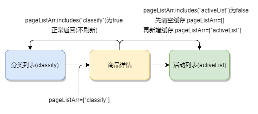 vue中keep-alive如何实现列表页缓存