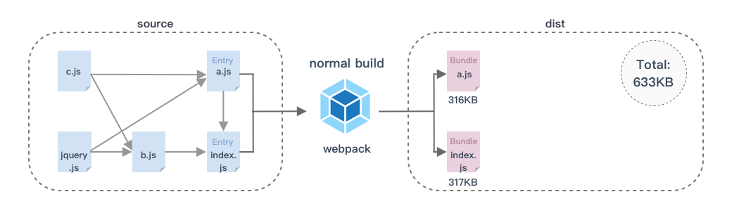 webpack优化之代码分割与公共代码提取的示例分析