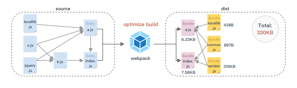 webpack优化之代码分割与公共代码提取的示例分析