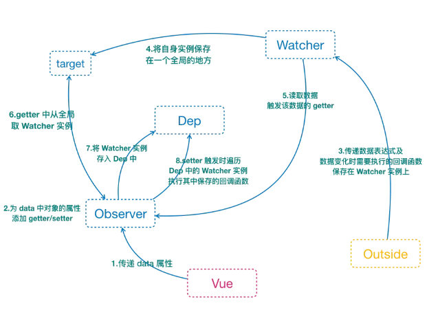 Vue数据响应式的示例分析